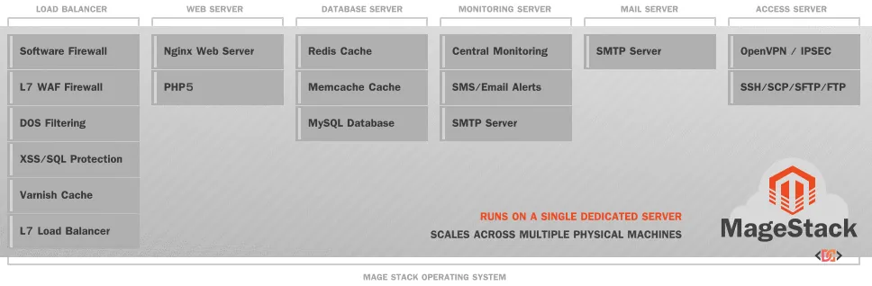MageStack - Magento Operating System